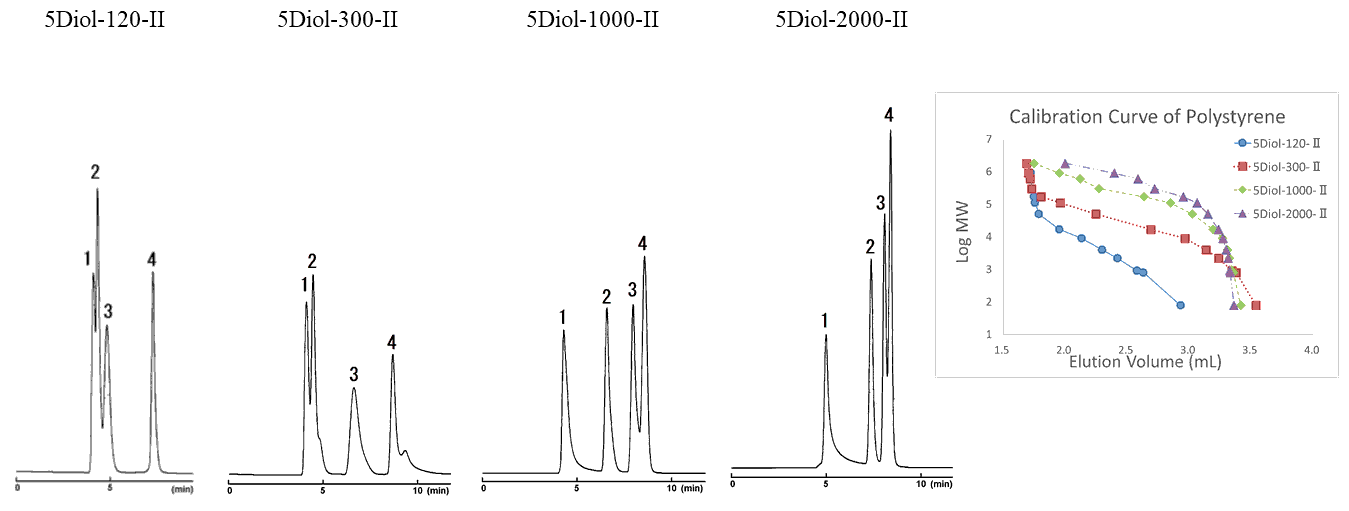 chromatogram of polystyrene