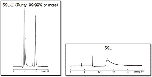 Analysis of acids and amide without ionic additives
