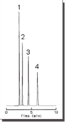 Chromatograms