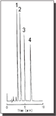 Chromatograms
