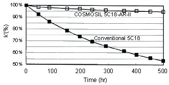 Acid resistance