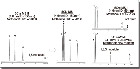 Chromatogram