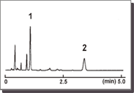 Chromatograms