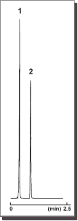 Chromatograms