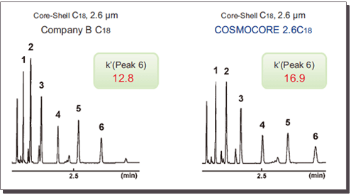 Chromatograms