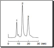 Separation of Crude drugs