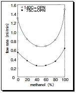 Flow rate