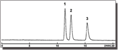 Chromatograms