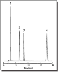 Chromatogram