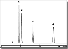 Chromatograms