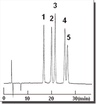 Chromatogram