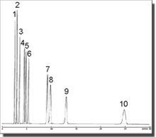 Chromatogram