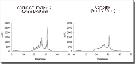 Chromatogram