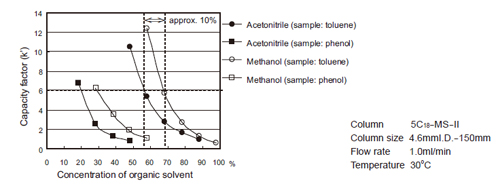 Elution strength
