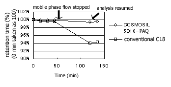 Stable performance