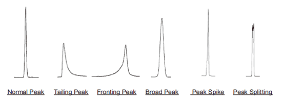 Poor peak shapes
