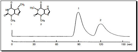 Separation of Theobromine and Theophylline