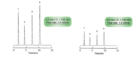 Comparison with 4.6 mm I.D. column