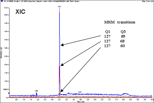 LC/MS/MS (COSMOSIL HILIC　2.0 mm l.D. x 150 mm)
