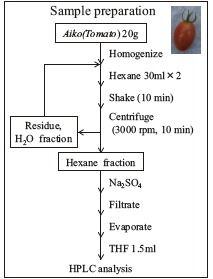 Preparation Method