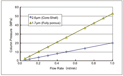 Comparison of Column Pressure