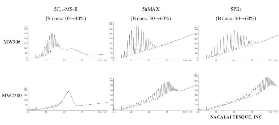 polystyrene chromatogram