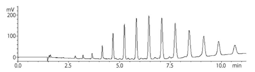 surfactant chromatogram