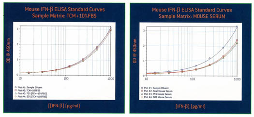 Mouse and Rat Interferon ELISA