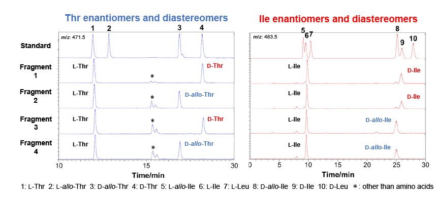 Analysis results of each sample labeled with L-FDVDA