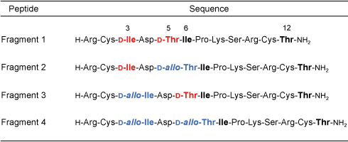 Partial sequences of ShK toxin containing stereoisomers of Thr and Ile