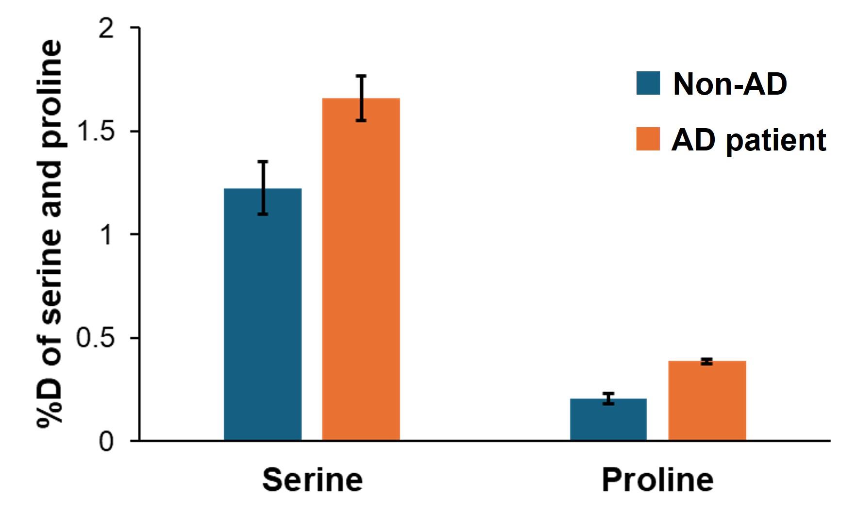 %D values of Ser and Pro in serum from healthy subjects and AD patients